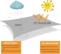 Żagiel przeciwsłoneczny SUNNY GUARD prostokątny 3 x4 m HDPE ochrona UV