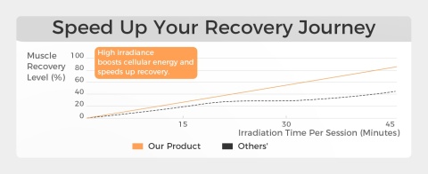 Urządzenie do terapii światłem czerwonym Bestqool 150 diod 250W