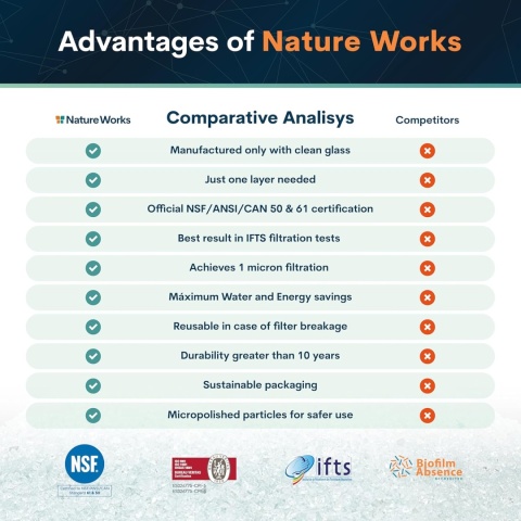 Szklany Piasek Filtrujący o mocy 99,64% 10kg do filtra basenowego basenu