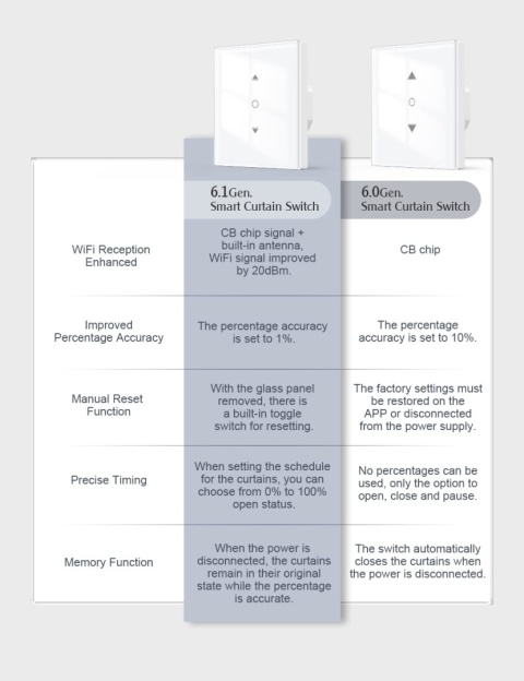 Wlan przełącznik rolety 6,1 generacji, inteligentne sterowanie roletami